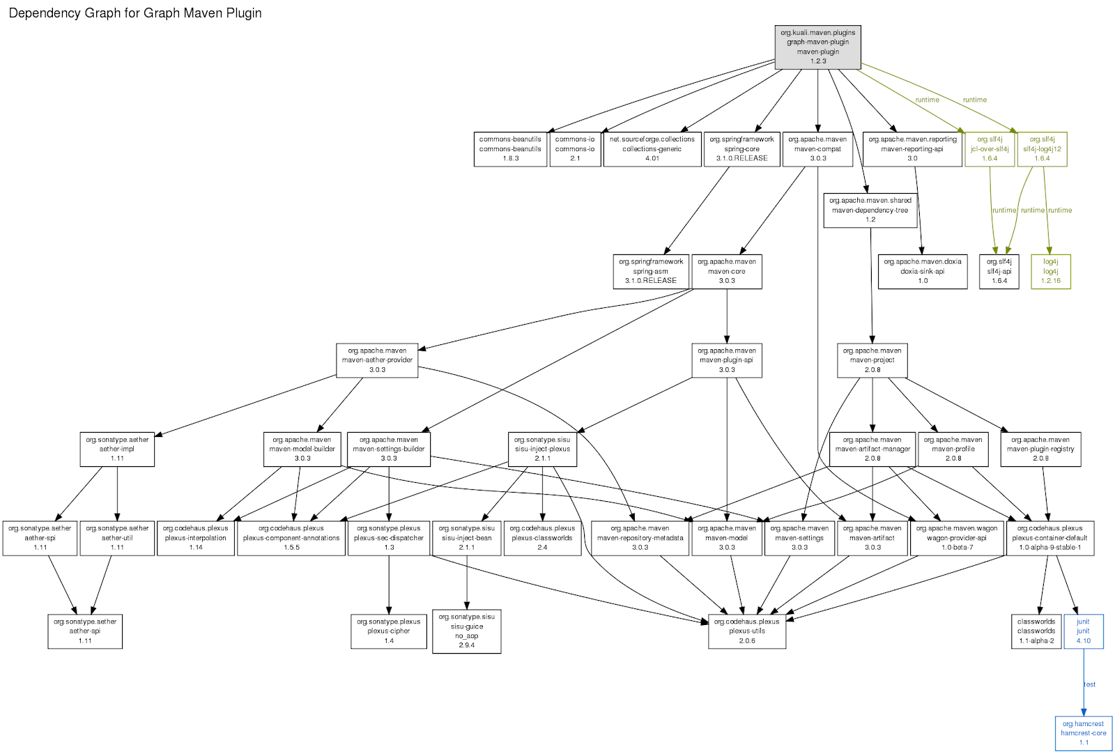 Dependency Graph for Graph Maven Plugin