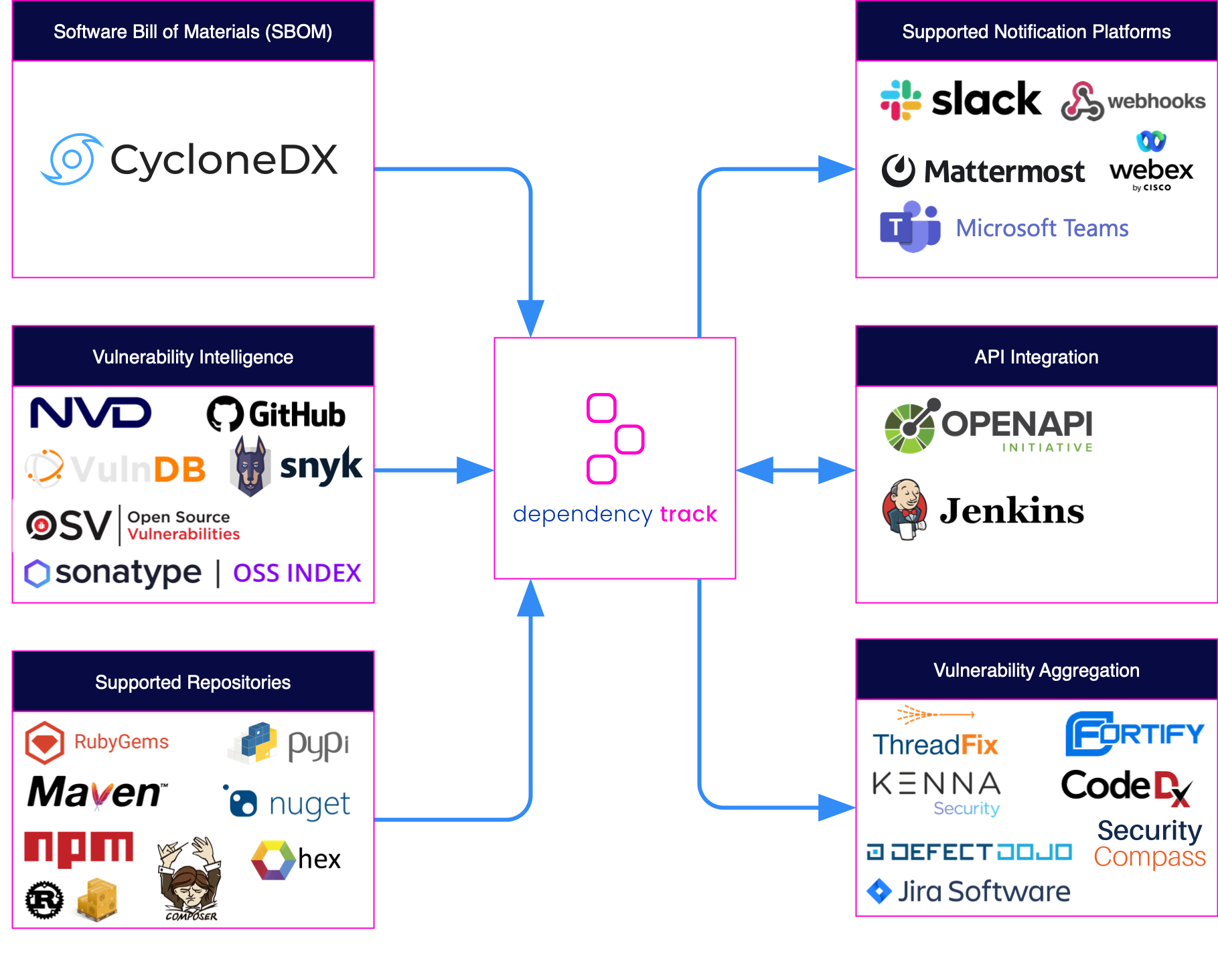 Integrations