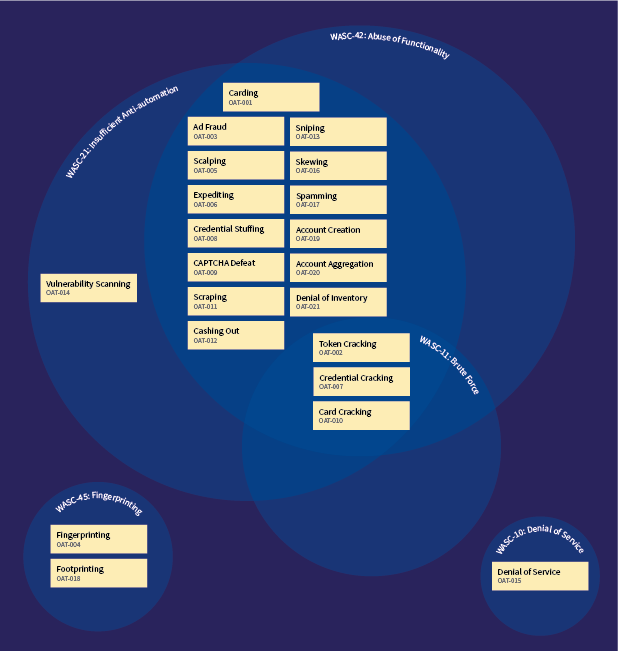 Venn diagram showing OWASP Autoamted Threats (OATs) from WASC point of view