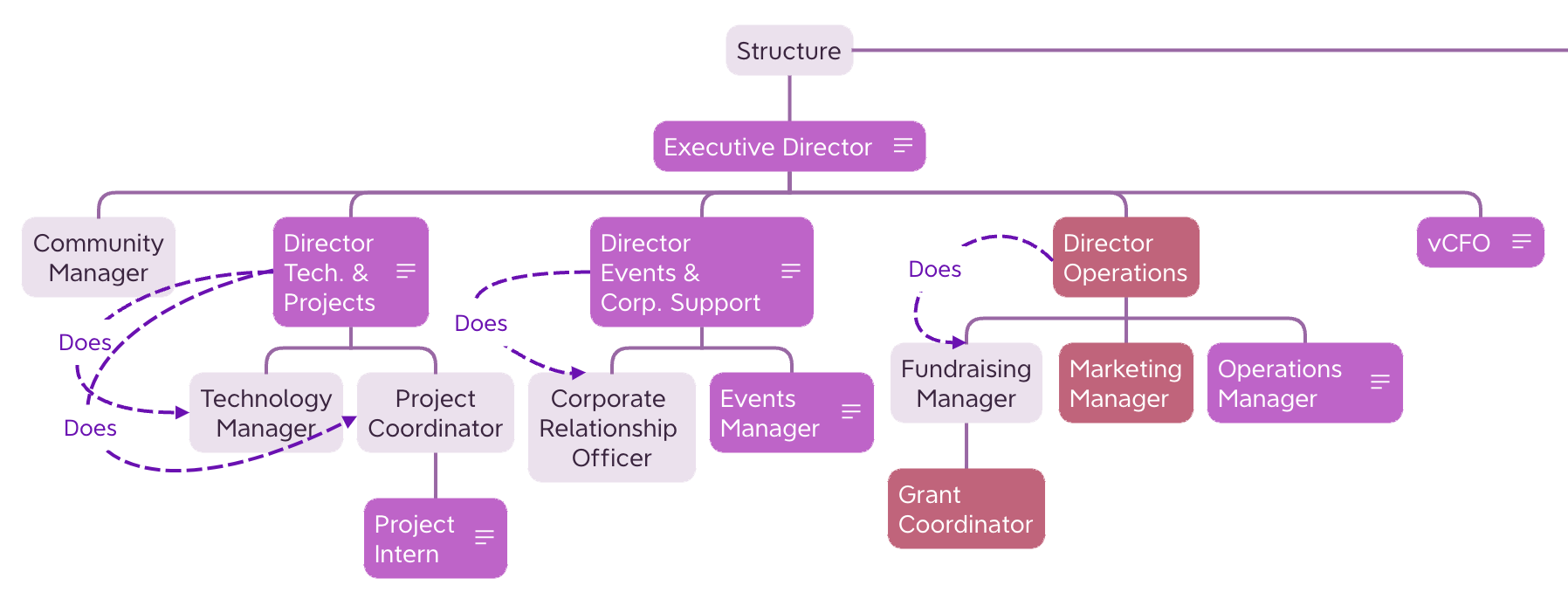 Staff structure