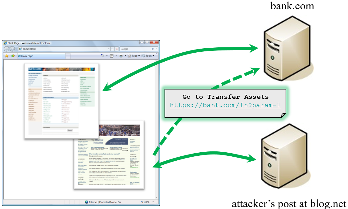 How Does CSRF Work