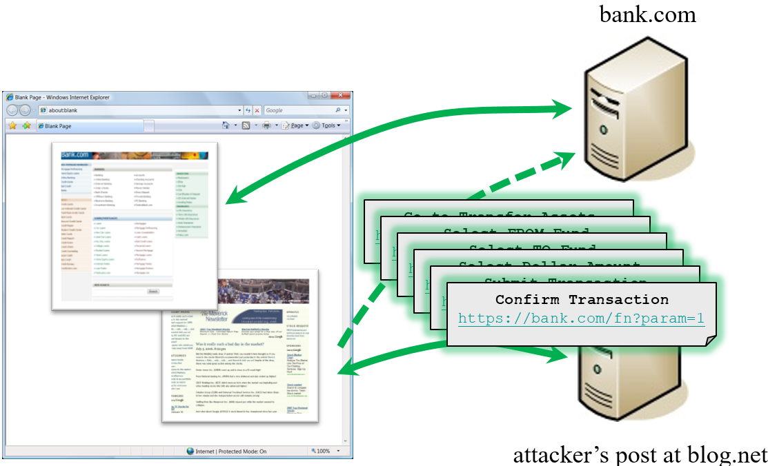 How Does CSRF Work